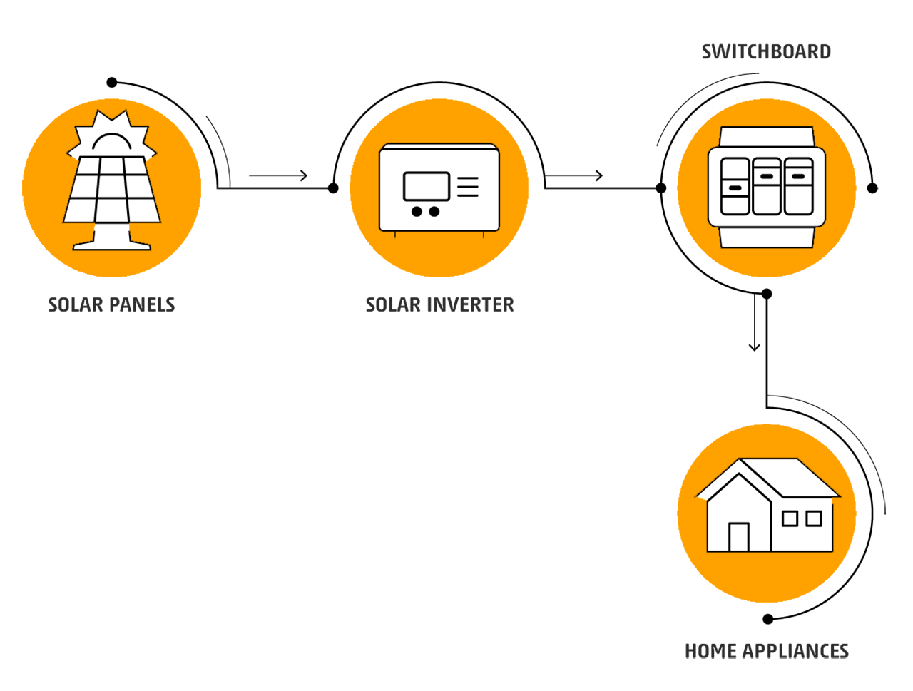 Off Grid Solar System Wiring Diagram Wiring Draw