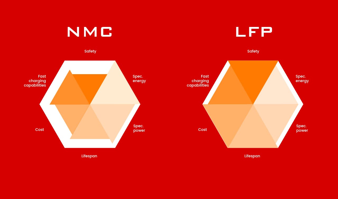 Comparación de baterías LFP y NMC para solar: pros y contras